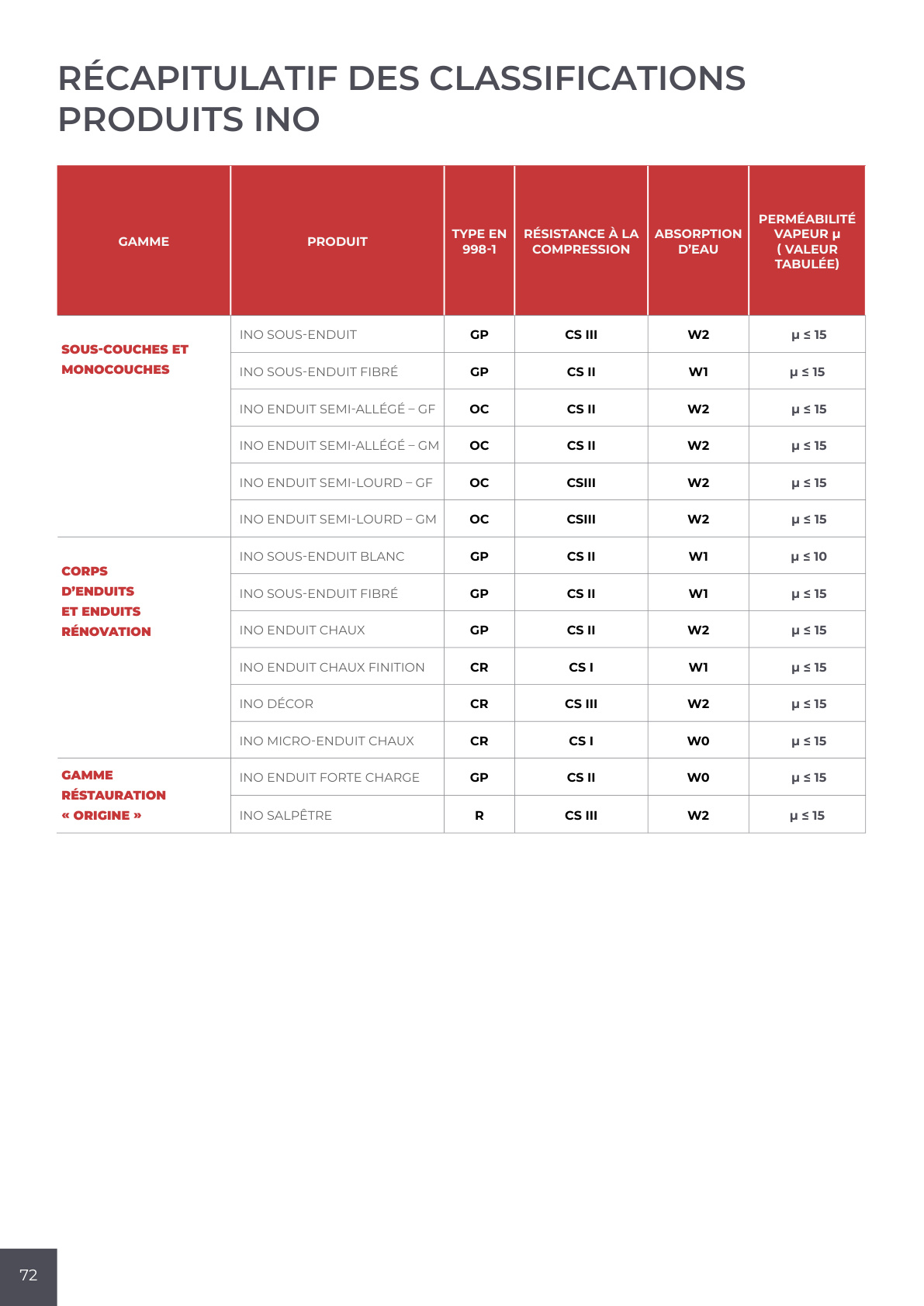 Récapitulatif des classifications produits INO